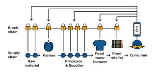 A Blockchain is a decentralised database that is generally accessible online and can be used by multiple parties.
