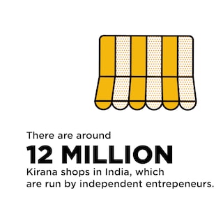 There are around 12 million Kirana shops in India, which are run by independent entrepreneurs.