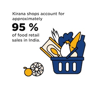 There are around 12 million Kirana shops in India, which are run by independent entrepreneurs.