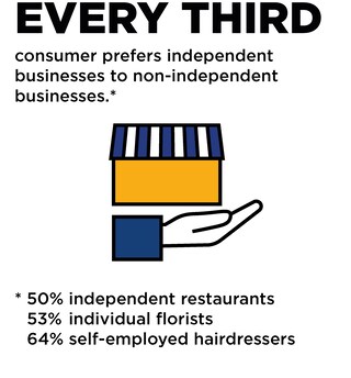The METRO survey confirms that people love buying from own businesses.
