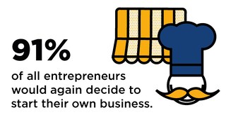 OBD-Study: The study paints a very positive picture, because with 91 percent almost all of the interviewed entrepreneurs would start up again.