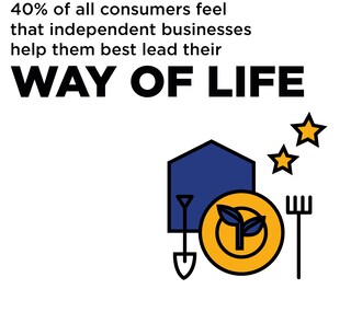 The study also shows how important these local businesses are for many consumers in order to maintain their own way of life.