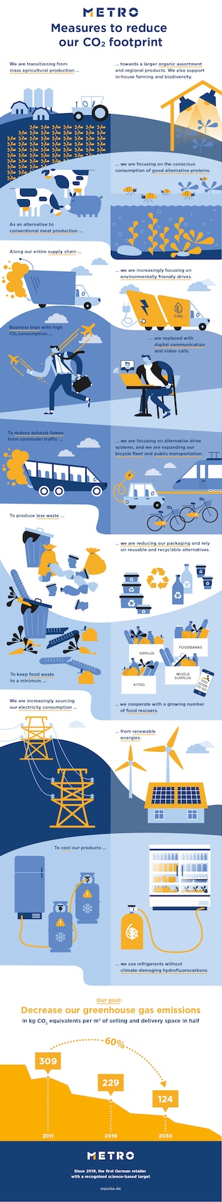 Measures to reduce our CO2footprint